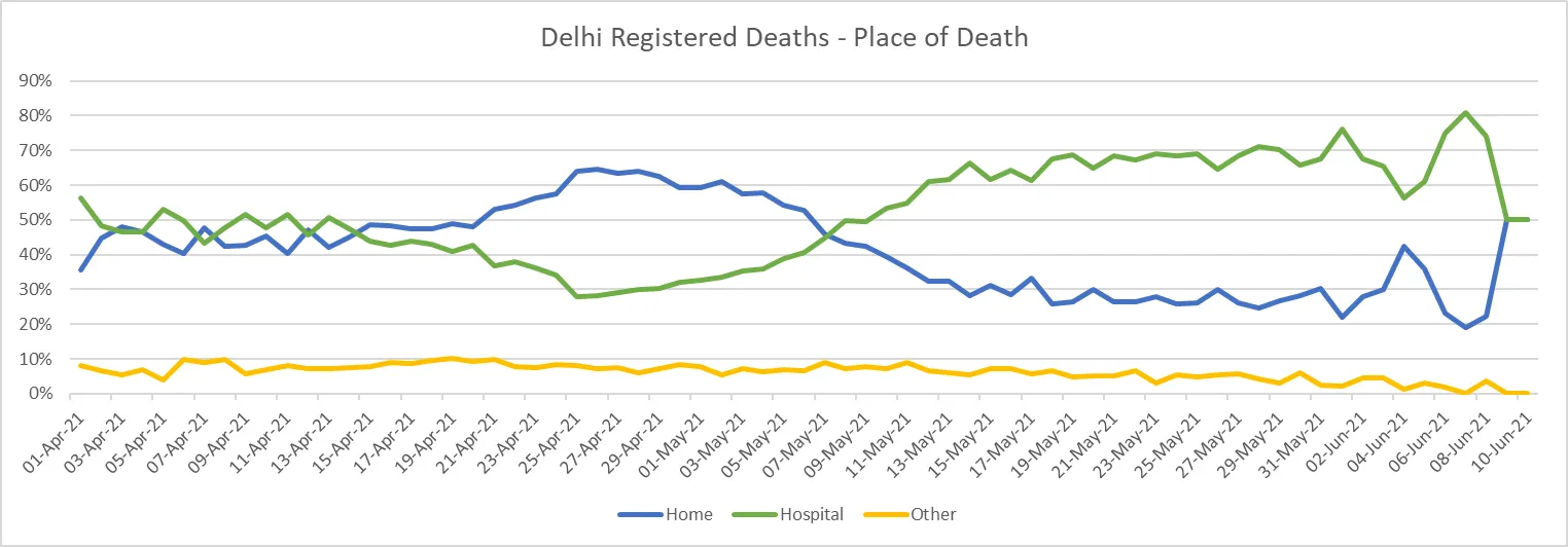 Delhi Death Registrations - Place of Death