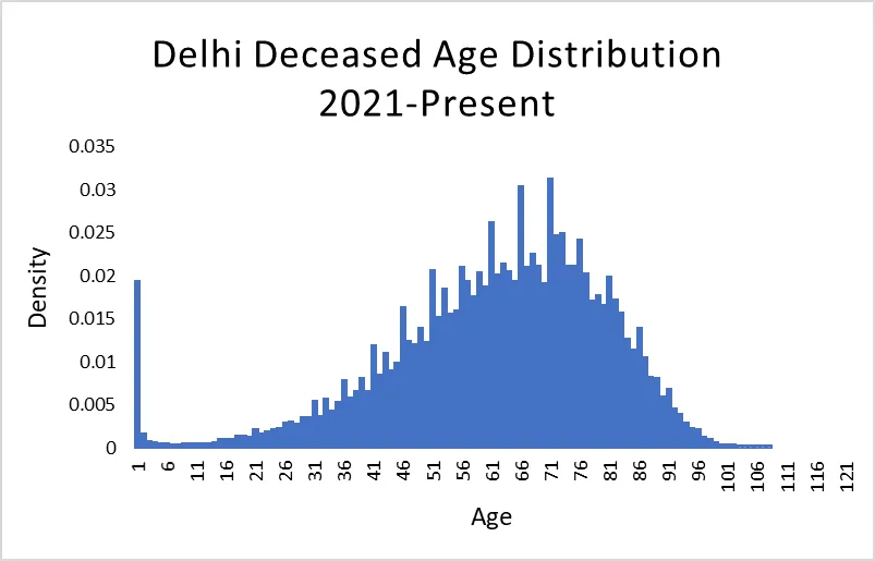 Delhi Death Registrations Breakdown By Age