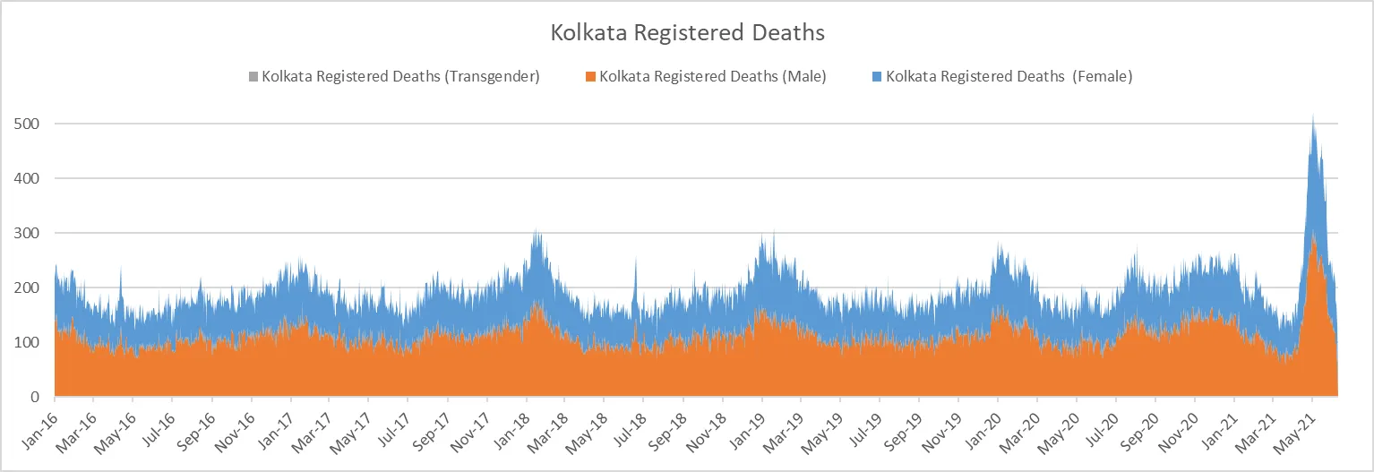 Kolkata Death Registrations 2016-Present